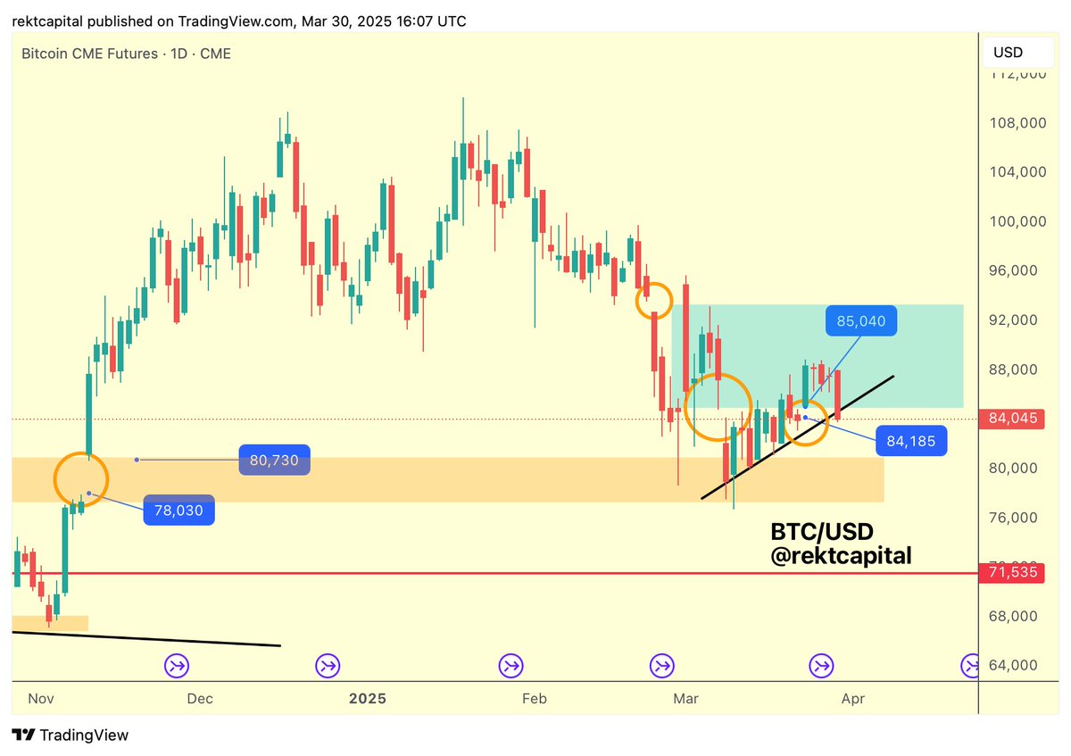 BTC has filled the general CME Gap area from $82k-$85k Moreover, Bitcoin  will probably develop a brand new CME Gap over this weekend That CME Gap  will likely form between $82700 and