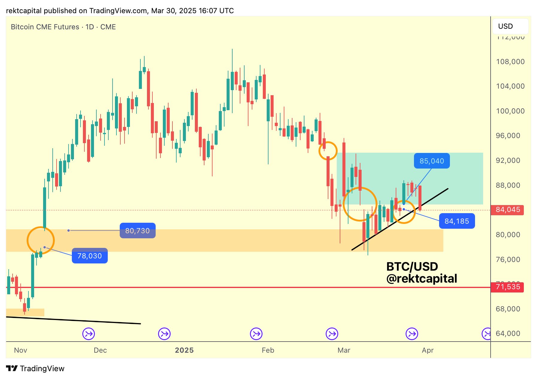 BTC/USD 1-day chart. Source: X