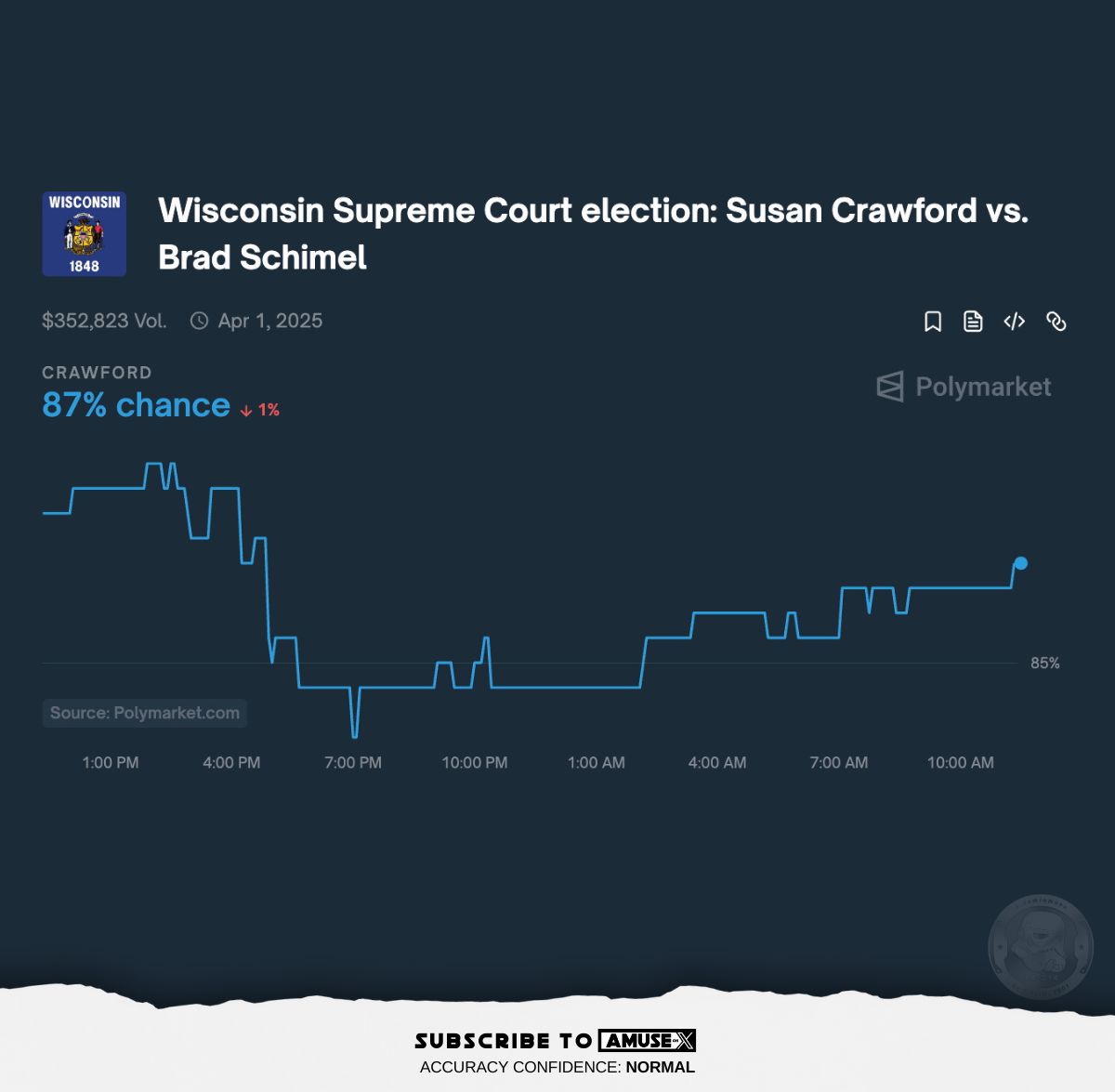WISCONSIN: The betting markets are betting that the Soros, Pritzker, Spielberg, &amp; Hoffman-backed Supreme Court candidate, Susan Crawford, is going to win by a mile. If she does the GOP is going to lose two seats in the House of Representatives. We have until April 1st to fix it.