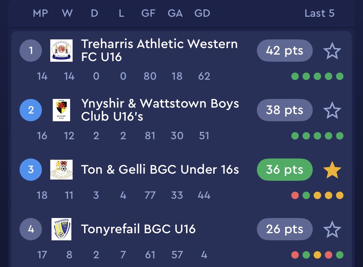 Great win for <a href="/U16sTON/">Ton & Gelli U16’s</a> this afternoon. Needed that after a few out of character performances. Strong end to the season 🙏🤞#Tonalona