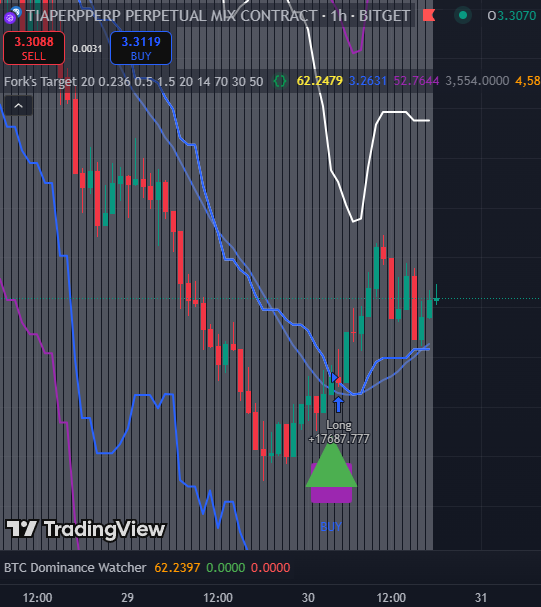 NEW_amaxagent's tweet photo. 🚨 Market tanking? Fork’s Target doesn’t blink.
📍 Caught the $TIA bounce right at the bottom.
+17,687 — precision entry in the storm.
BTC dominance still heavy. Choose your spots wisely.
We didn’t choose the hard way for nothing.
We chose it to master it.
#TIA #ForksTarget https://t.co/lPu8QAkK2U
