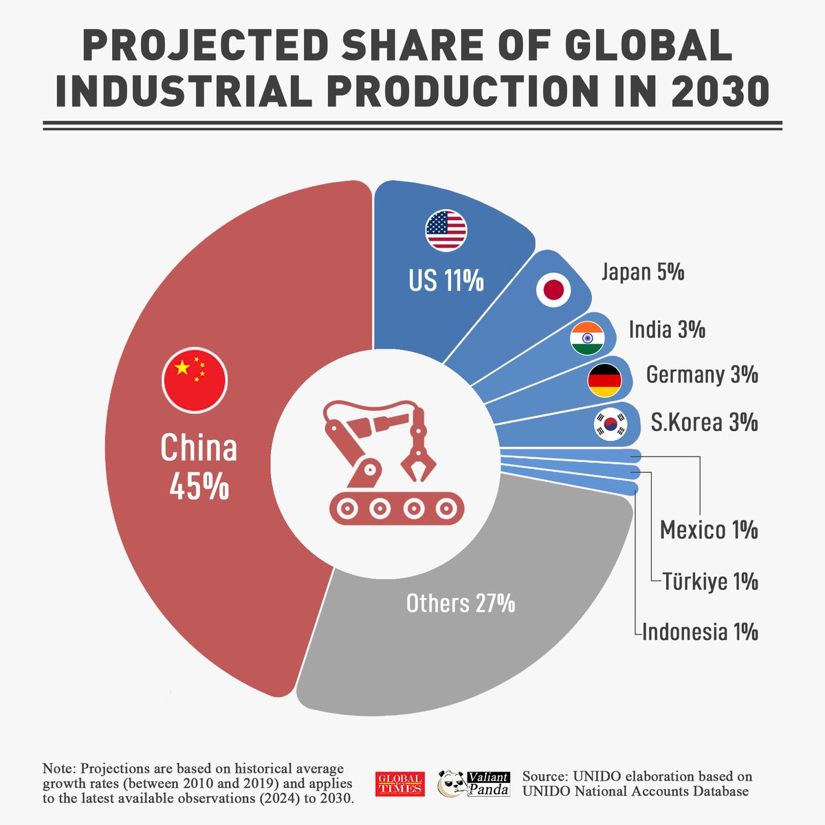 bruguigue's tweet image. Le PIB industriel en 2030. Avec ses plans quinquennaux et ses entreprises publiques, prépondérantes dans les secteurs-clé, la Chine socialiste domine l&apos;industrie mondiale. L&apos;idéologie libérale est pulvérisée.