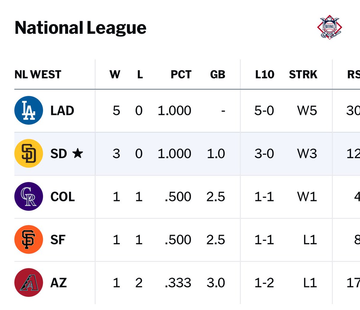 realbrentreed's tweet image. Good morning, San Diego. #ForTheFaithful #FlowWithUs