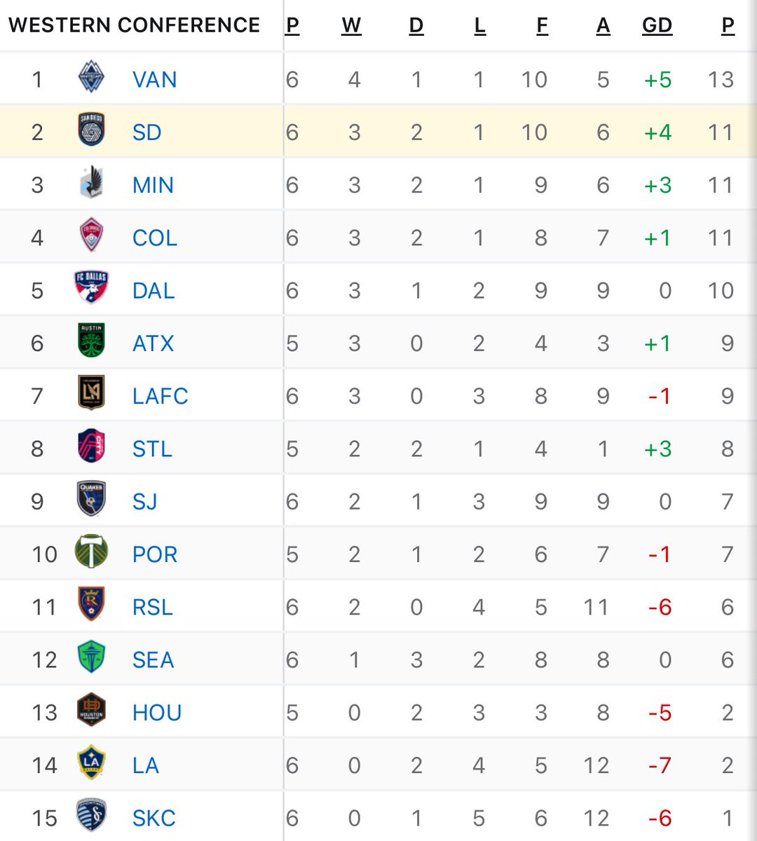 realbrentreed's tweet image. Good morning, San Diego. #ForTheFaithful #FlowWithUs