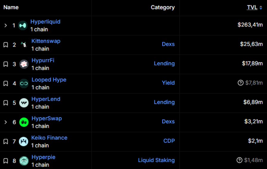MingoAirdrop's tweet photo. My HyperEVM Airdrops Playbook

This is the strategy I will follow to receive as many good airdrops as possible in 2025 from Hyperliquid eco

Potential 🪂: 4 from projects + next $HYPE distribution + unlimited ecosystem airdrops

HyperEVM is Hyperliquid’s L1 blockchain

It was launched mid-February and recently started to gain more traction

More and more projects are building on HyperEVM and TVL is going up

More projects + bigger projects = more airdrops opportunities 👀🪂

But how to maximize your chances of receiving airdrops? I will share my detailed strategy

Note: I won’t talk about ‘everything’ you can do, I will talk about what I chose to do

POSITION FOR $HYPE NEXT AIRDROP WAVE

It’s not a secret, there are big chances that we will get other $HYPE distribution in the future

Almost 40% of $HYPE supply is allocated for future emissions and community rewards. On top of that, you can add the unclaimed supply from first drop.

https://t.co/VavWj1SSMu

Moreover, they didn’t remove the ‘Points’ tab from Hyperliquid dApp. Maybe we will get new points in the future? Maybe we are already earning points?

If a points season is running, I believe every action you do can earn you points atm (trading, staking, DeFi on HyperEVM, spot..)

TRADING

You can create volume by trading on Hyperliquid, it’s a bit risky tho. But it was the most lucrative way to earn points during the first season

I believe trading will play a big role again if another airdrop happens, because giving such rewards to traders is a good way to eat market shares from competitors

Feel free to use my ref: https://t.co/ipLnc2aztw

STAKING

I’m still holding a big part of my first $HYPE drop. But I don’t just keep my tokens in my wallet. 50% is staked directly on Hyperliquid

I recommend staking on validators ran by the community. 
My choice is Nansen x HypurrCollective validator, I like what they do and I believe we received a few drops already by staking on their validator

SPOT

It’s quite easy, I use Hyperliquid to buy my stop tokens such as $BTC. I want to start accumulating more $BTC for my portfolio management and I decided to do it on Hyperliquid spot

You can also now deposit spot ETH to HyperCore using @StargateFinance  x @unitxyz  partnership: 

https://t.co/r47cjJJazR

DeFi on HyperEVM

As mentionned previously, more and more projects are building on HyperEVM. Some of them already have points programs running. 
50% of my $HYPE are on HyperEVM for farming. 

Here is what I’m doing:

HYPIO - @HypioHL 

Hypio Babies is the biggest NFT collection on HyperEVM. Floor is currently at 153 $HYPE ($1950) - Link: https://t.co/I6CswjWRt0

I hold 1 Hypio and I’m earning points -https://t.co/cKEghtqSH7

Here is how to start earning points: https://t.co/IiYbFo1zqG

Thesis: we already received multiple airdrops just by holding a Hypio. 
As an example, we received free $BUDDY tokens.
Hypio is the current strongest community on HL, so projects that want to support HL could airdrop to Hypio holders in the future. Knowing that, they could use Hypio points to airdrop.

HYPURRFI - @hypurrfi

HypurrFi is a lending/borrowing platform. They bought the $USDXL ticker on Hyperliquid

I lent $HYPE here: https://t.co/u1HI9p6YxA

I borrowed $USDXL that I will use on other platforms. Try to keep a high Health Factor to avoid liquidation.

By lending & borrowing, you will earn HypurrFi points (but I believe you can’t see your points yet). You will also earn HypurrFi points by using your tokens on other platforms.

KITTENSWAP - @KittenswapHype 

Kittenswap is DEX is points program running already. Token is confirmed to be launching soon.

Ref link: https://t.co/1JEMpYGfZp

How to earn points:

-Swaps
-Add liquidity
-Voting for pools
-Referrals

You can get points multipliers by holding Mechacats NFTs: https://t.co/3C4GKRMo8r

I don’t own any mechacats NFT. I added LP to the WHYPE/USDXL pool using the USDXL I borrowed on HypurrFi. This pools has currently a 32% APR and earns me Kittenswap+HypurrFi points.

You can also use the WHYPE/LHYPE pools, it has the biggest TVL.

HYPERSWAP - @HyperSwapX 

I only use Hyperswap for swaps sometimes as they have a good slippage, but I don’t do LP.

They have a points program as well, you can check it here: https://t.co/ZlybYqRVAS

That’s all for this first guide, I will wait for more apps to develop, but for now I don’t feel the need to do more.

As usual, if you liked the content, feel free to RT/Like and share your opinion in the replies, I read everything.

🫡🫡