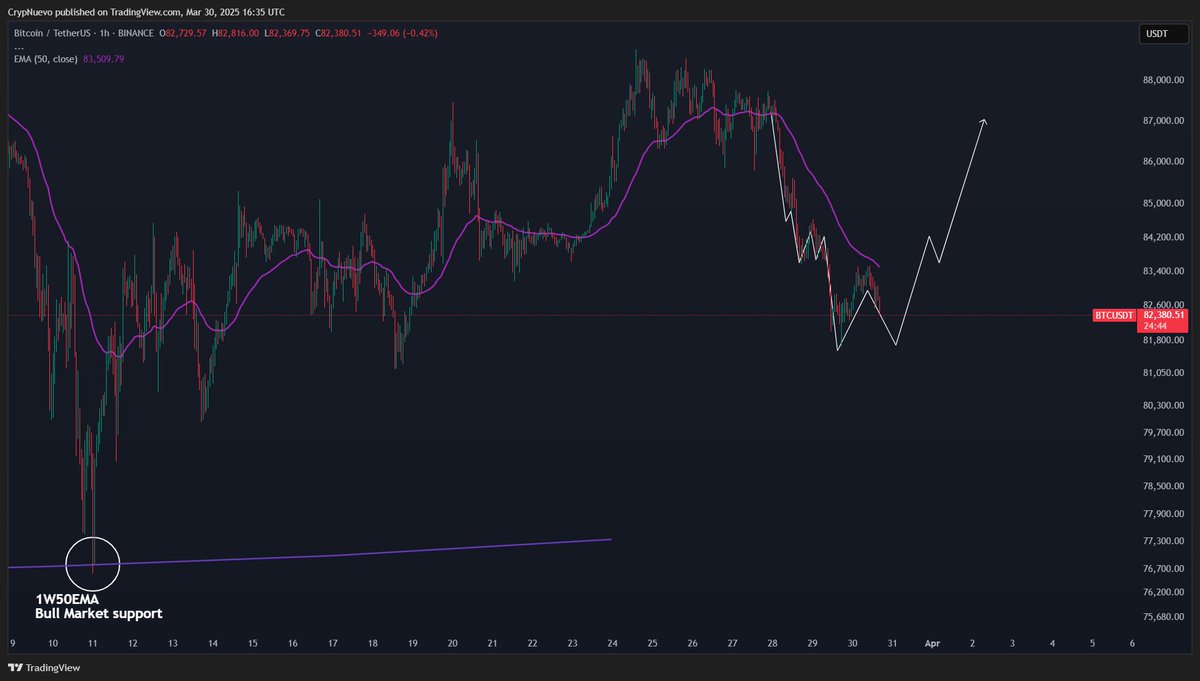This is another scenario that could unfold, only supported by the need of filling this weekend's CME gap - something that doesn't need to happen straight away, but often does.

So it's still worth paying attention for a reaction after the wick fill, to form this W pattern.