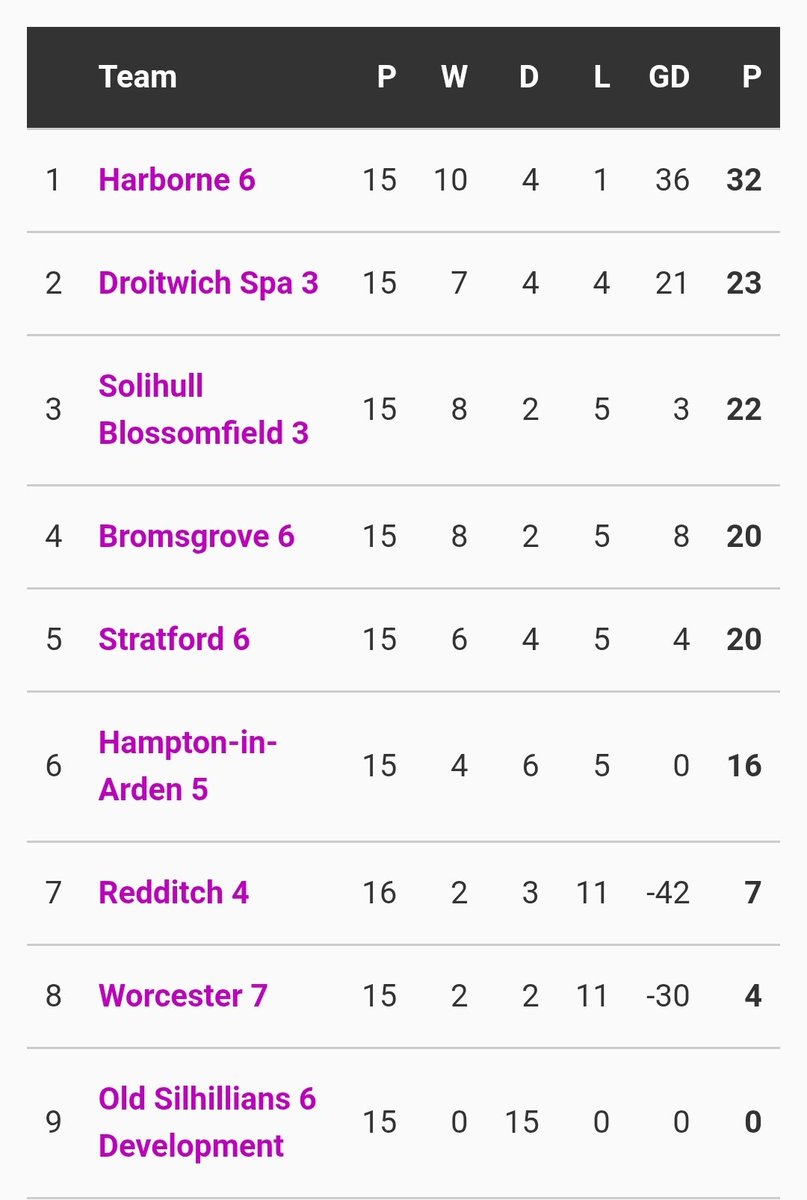Urgent correction!
Due to Droitwich losing, and some complete moron* entering the score wrong on GMS yesterday, I didn't realise we actually are (comfortably) champions of our division with one match to spare 
<a href="/HarborneHC/">Harborne Hockey Club</a>

* yes that was me