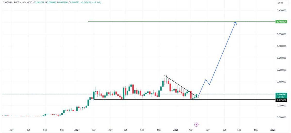 🔥Hubo un rebote en una zona horizontal clave 
¿Qué pasará? . . . 🚀
Como dato, miles de usuarios quieren unirse a la red de pruebas de <a href="/ZIGChain/">ZIGChain</a>