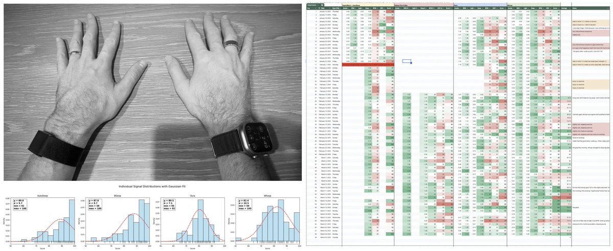 "Finding the Best Sleep Tracker"
Results of an experiment where I wore 4 sleep trackers every night for 2 months. TLDR Whoop &gt;= Oura &gt; 8Sleep &gt;&gt; Apple Watch + AutoSleep. Link simply right here instead of in a reply because ¯\(ツ)/¯
karpathy.bearblog.dev/finding-the-be…