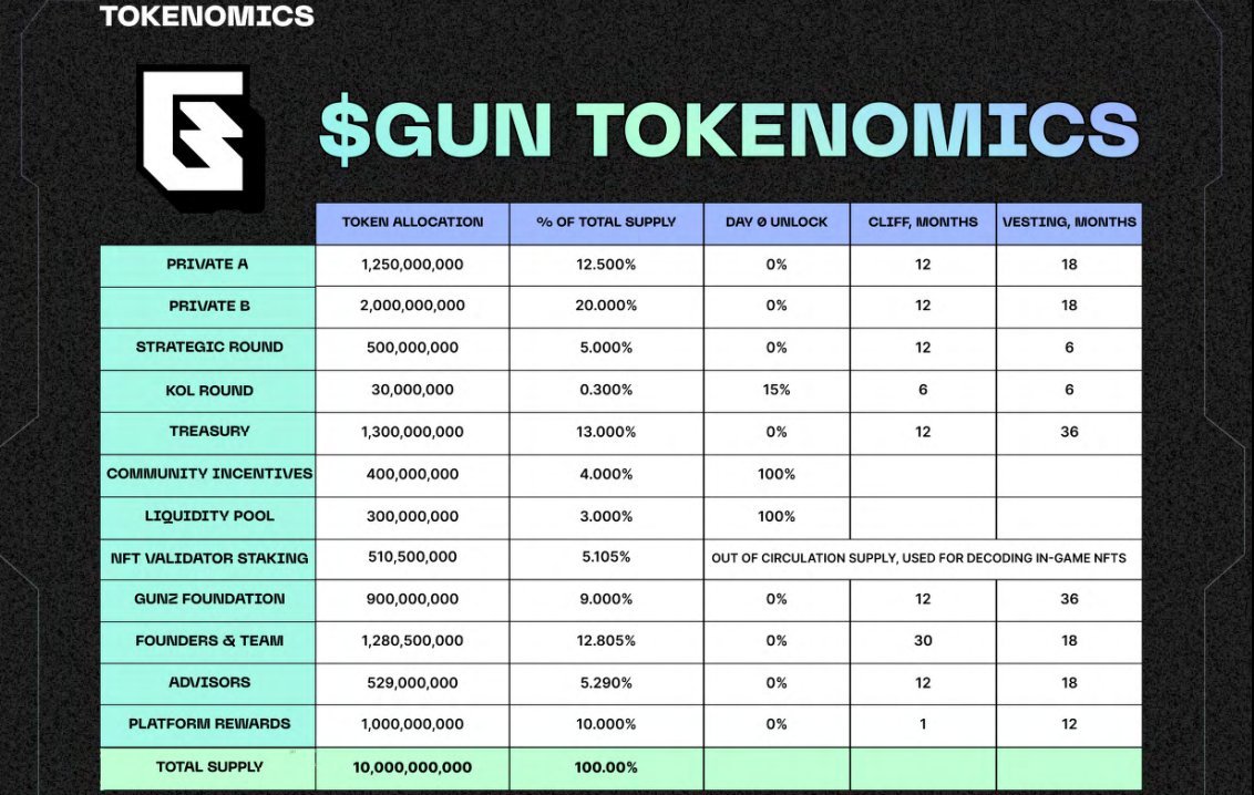 $GUN Tokenomics: Strategic Design for Long-Term Growth and Stability

The recently revealed tokenomics for $GUN presents one of the most thoughtfully designed token distribution models in the GameFi space. With a total supply of 10 billion tokens, the allocation strategy