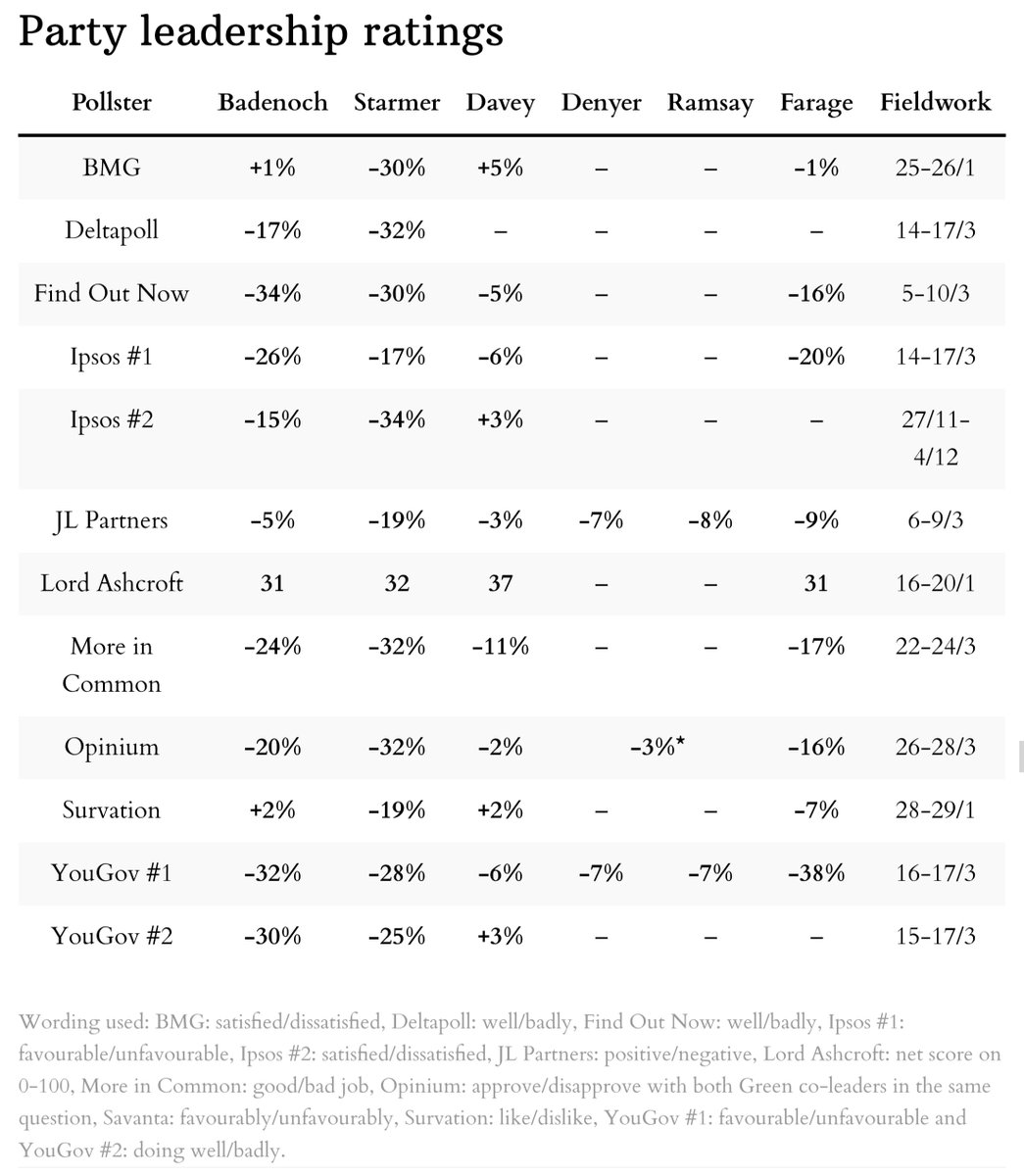 It's been a while since we looked at the polls
Since <a href="/RupertLowe10/">Rupert Lowe MP</a> was suspended from the party confidence in <a href="/Nigel_Farage/">Nigel Farage MP</a> seemed to slip slightly
Labours spring statement has yet to show impact on polls but confidence in <a href="/Keir_Starmer/">Keir Starmer</a> still seems to be low
Meanwhile confidence