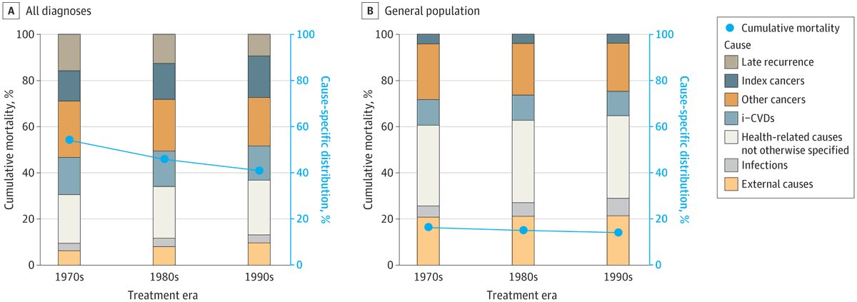 JAMA Oncology (@jamaonc) on Twitter photo Most viewed in the last 7 days from <a href="/JAMAOnc/">JAMA Oncology</a>:
Survivors of childhood cancer undergo considerable accelerated aging in terms of early onset and excess risk of chronic health conditions.
ja.ma/42mgbOy Most viewed in the last 7 days from <a href="/JAMAOnc/">JAMA Oncology</a>:
Survivors of childhood cancer undergo considerable accelerated aging in terms of early onset and excess risk of chronic health conditions.
ja.ma/42mgbOy