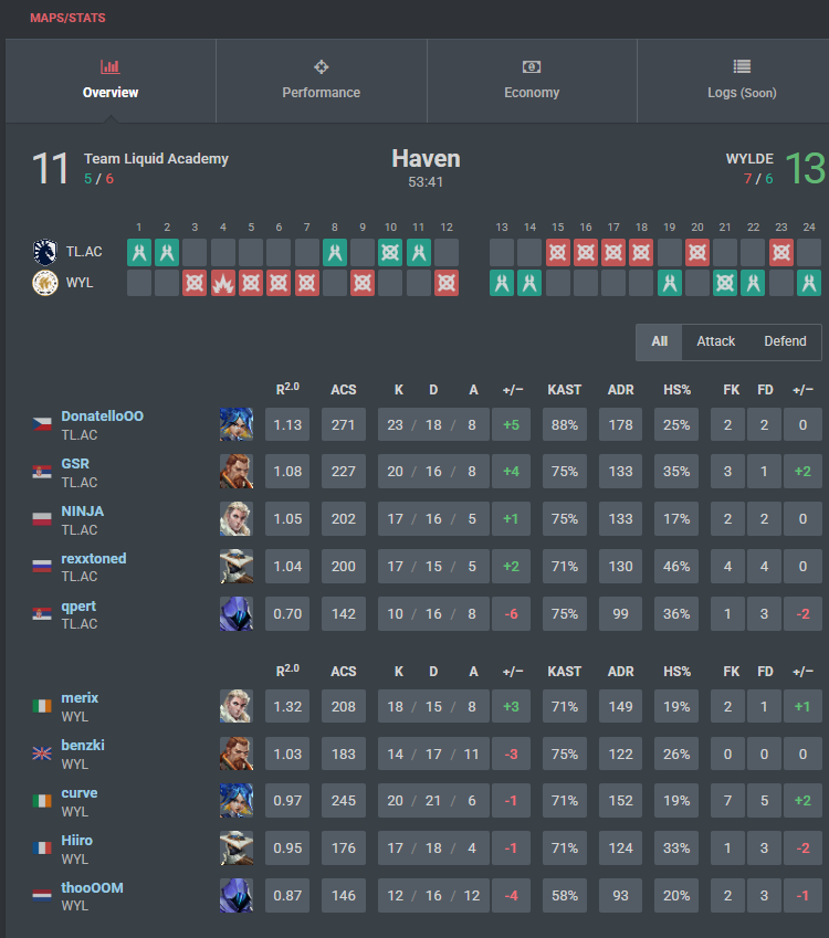 1-0 vs <a href="/TeamLiquid/">Team Liquid</a> Academy gG