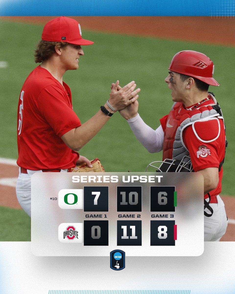 NCAA Baseball (@ncaabaseball) on Twitter photo O-H-I-O ๐ฃ๏ธ
<a href="/OhioStateBASE/">Ohio State Baseball</a> comes back and takes game 2 & 3 to upset No. 10 Oregon!
#NCAABaseball O-H-I-O ๐ฃ๏ธ
<a href="/OhioStateBASE/">Ohio State Baseball</a> comes back and takes game 2 & 3 to upset No. 10 Oregon!
#NCAABaseball