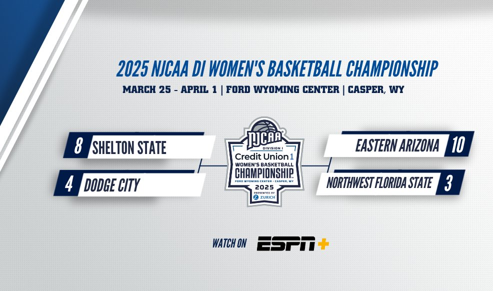 NJCAA Basketball (@njcaabasketball) on Twitter photo ๐ We're down to four...
The semifinals of the 2025 <a href="/MyCreditUnion1/">Credit Union 1</a> #NJCAABasketball DI Women's Championship.
No. 8 <a href="/SSCCAthletics/">Shelton State Athletics</a> vs. No. 4 <a href="/GoConqs/">Dodge City CC Conquistadors</a>
No. 10 <a href="/eacmonsters/">Eastern Arizona College</a> vs. No. 3 <a href="/NWFRaiders_WBB/">NWF Womenโs Basketball</a>
Who will advance to the championship game? Find out tomorrow on <a href="/ESPNPlus/">ESPN+</a>. ๐ We're down to four...
The semifinals of the 2025 <a href="/MyCreditUnion1/">Credit Union 1</a> #NJCAABasketball DI Women's Championship.
No. 8 <a href="/SSCCAthletics/">Shelton State Athletics</a> vs. No. 4 <a href="/GoConqs/">Dodge City CC Conquistadors</a>
No. 10 <a href="/eacmonsters/">Eastern Arizona College</a> vs. No. 3 <a href="/NWFRaiders_WBB/">NWF Womenโs Basketball</a>
Who will advance to the championship game? Find out tomorrow on <a href="/ESPNPlus/">ESPN+</a>.