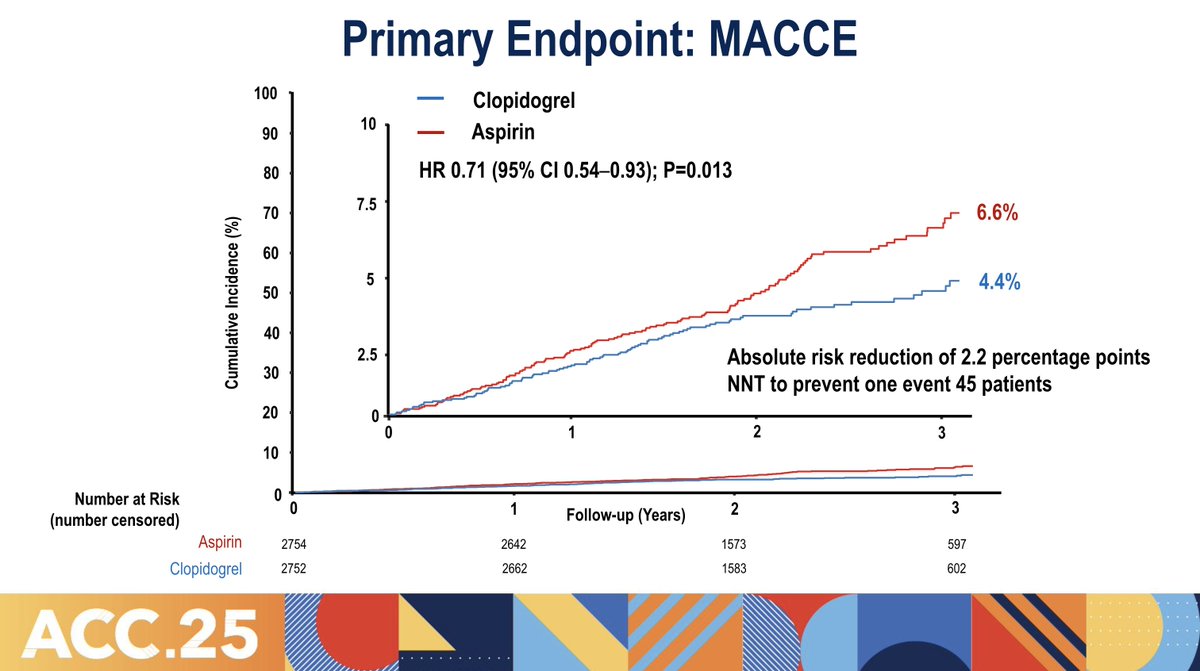Late-breaker at #ACC2025: Dr. Joo-Yong Hahn presented the SMART-CHOICE 3 trial, showing superior efficacy and comparable safety of clopidogrel as long-term maintenance monotherapy in high-risk pts compared to aspirin. Slides here: clinicaltrialresults.org/wp-content/upl…