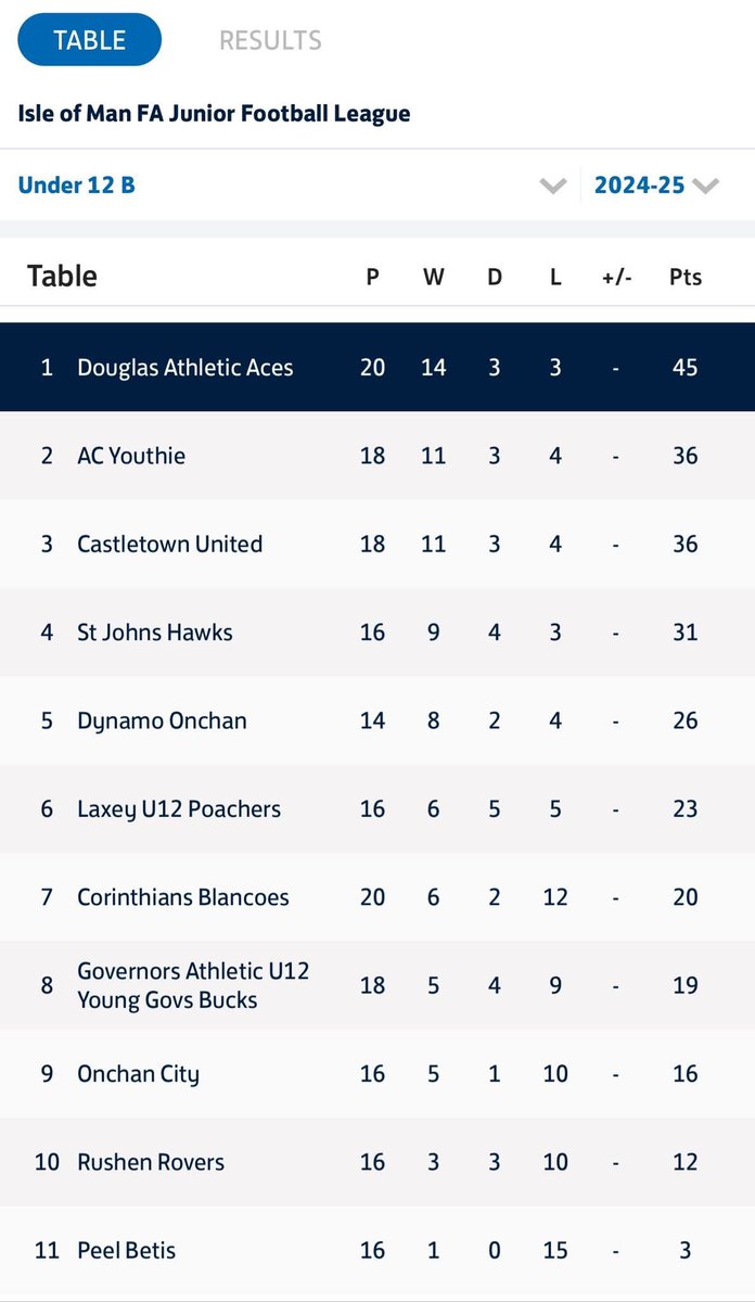 Congratulations to our U12 Aces who secured the U12 B League at Bemahague today 🏆

A fantastic achievement considering the injuries the team have dealt with over the season including 2 key players suffering broken legs. 

Well done players and coaches ⚫️🟣
