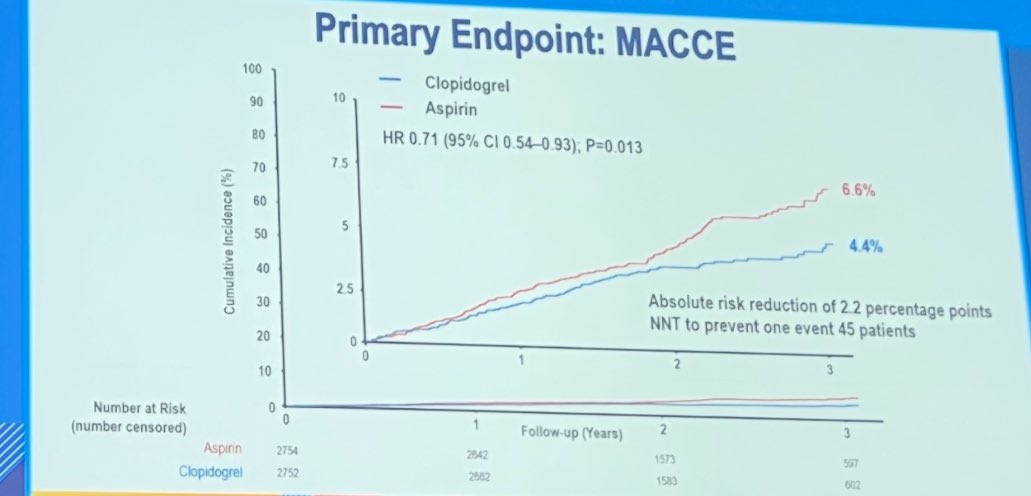 Clopidogrel Versus Aspirin For Long-term Maintenance Monotherapy In Patients With High Ischemic Risk After Percutaneous Coronary Intervention 

#ACC25

clopidogrel monotherapy resulted in a lower risk of a composite of death from any cause, myocardial infarction, or stroke