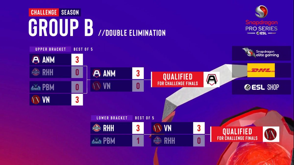 COD Mobile Esports News (@codmobilesports) on Twitter photo SPS S6 CoD:M - Europe’s Challenge Season comes to an end.
> Teams Qualified for Challenge Finals
🔹 Exclusive (<a href="/ExclusiveCODM/">EXCL | Exclusive</a>)
🔹 Special Suicide Squad (<a href="/SSSquad2020/">SPECIAL SUICIDE SQUAD</a>)
🔹 Animus (<a href="/AnimusCODM/">Animus</a>)
🔹 Vanquish
They’ll be competing in a Double Elimination bracket.
- Exclusive (#1 SPS S6 CoD:M - Europe’s Challenge Season comes to an end.
> Teams Qualified for Challenge Finals
🔹 Exclusive (<a href="/ExclusiveCODM/">EXCL | Exclusive</a>)
🔹 Special Suicide Squad (<a href="/SSSquad2020/">SPECIAL SUICIDE SQUAD</a>)
🔹 Animus (<a href="/AnimusCODM/">Animus</a>)
🔹 Vanquish
They’ll be competing in a Double Elimination bracket.
- Exclusive (#1