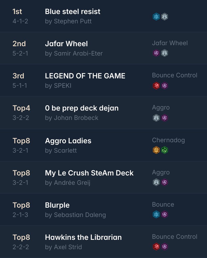 ink_decks's tweet photo. ➡️Lorcana Enchanted Robin Hood Turnering @MalmoKortspel 

32 players 🇸🇪

Big shout-out to Max Harudd for compiling and sharing the decklists!  

Winner: 🏆 Stephen Putt with Blue steel resist  

All the decklists: https://t.co/2Gb50OVbIp

#lorcana https://t.co/FcZeEfwPoH