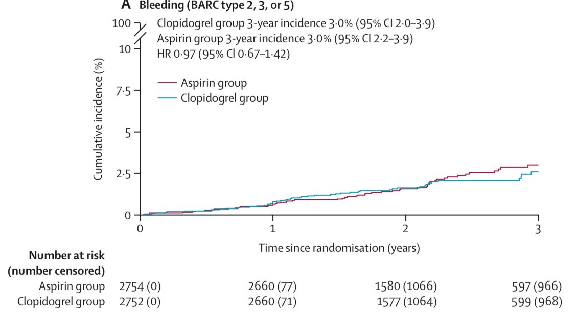 Raffaele Piccolo (@piccoloraf) on Twitter photo #ACC2025: In the SMART CHOICE 3 trial, clopidogrel monotherapy was superior to Aspirin monotherapy in the longstanding phase after PCI due to a reduced risk of myocardial infarction. No difference in bleeding. <a href="/FeliceGragnano/">Felice Gragnano</a> <a href="/PCRonline/">PCRonline 🫀</a> <a href="/ACCinTouch/">American College of Cardiology</a> <a href="/TCTMD/">TCTMD</a> <a href="/theheartorg/">theheartorg | Medscape</a> <a href="/AHAScience/">AHA Science</a> #ACC2025: In the SMART CHOICE 3 trial, clopidogrel monotherapy was superior to Aspirin monotherapy in the longstanding phase after PCI due to a reduced risk of myocardial infarction. No difference in bleeding. <a href="/FeliceGragnano/">Felice Gragnano</a> <a href="/PCRonline/">PCRonline 🫀</a> <a href="/ACCinTouch/">American College of Cardiology</a> <a href="/TCTMD/">TCTMD</a> <a href="/theheartorg/">theheartorg | Medscape</a> <a href="/AHAScience/">AHA Science</a>
