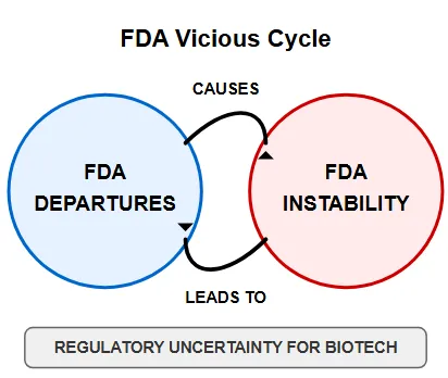 plainyogurt21's tweet image. I wrote about regulatory flexibility in December and Peter marks was a key player. I write about his departure and the impact of FDA layoffs now.
TLDR: It’s bad right now. People at the FDA, Investors, and Biopharma Companies face uncertainty. But biotech and the FDA be okay in…