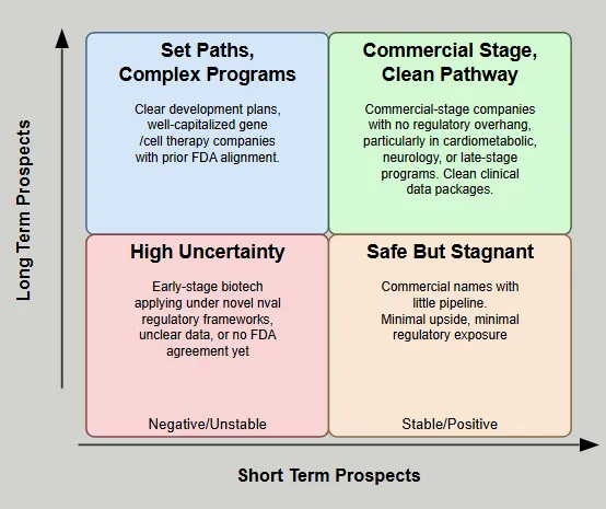 plainyogurt21's tweet image. I wrote about regulatory flexibility in December and Peter marks was a key player. I write about his departure and the impact of FDA layoffs now.
TLDR: It’s bad right now. People at the FDA, Investors, and Biopharma Companies face uncertainty. But biotech and the FDA be okay in…