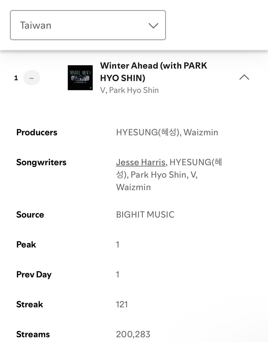 Winter Ahead by #V with Park Hyoshin is at #1 on Daily Spotify Top Songs Chart in Taiwan 🇹🇼