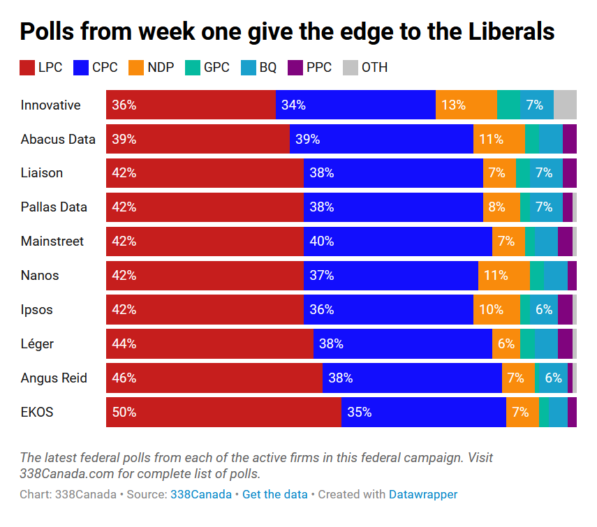 📊All the latest polls? All the latest polls.

338🍁Sunday Update → 338canada.ca/p/338-sunday-u…