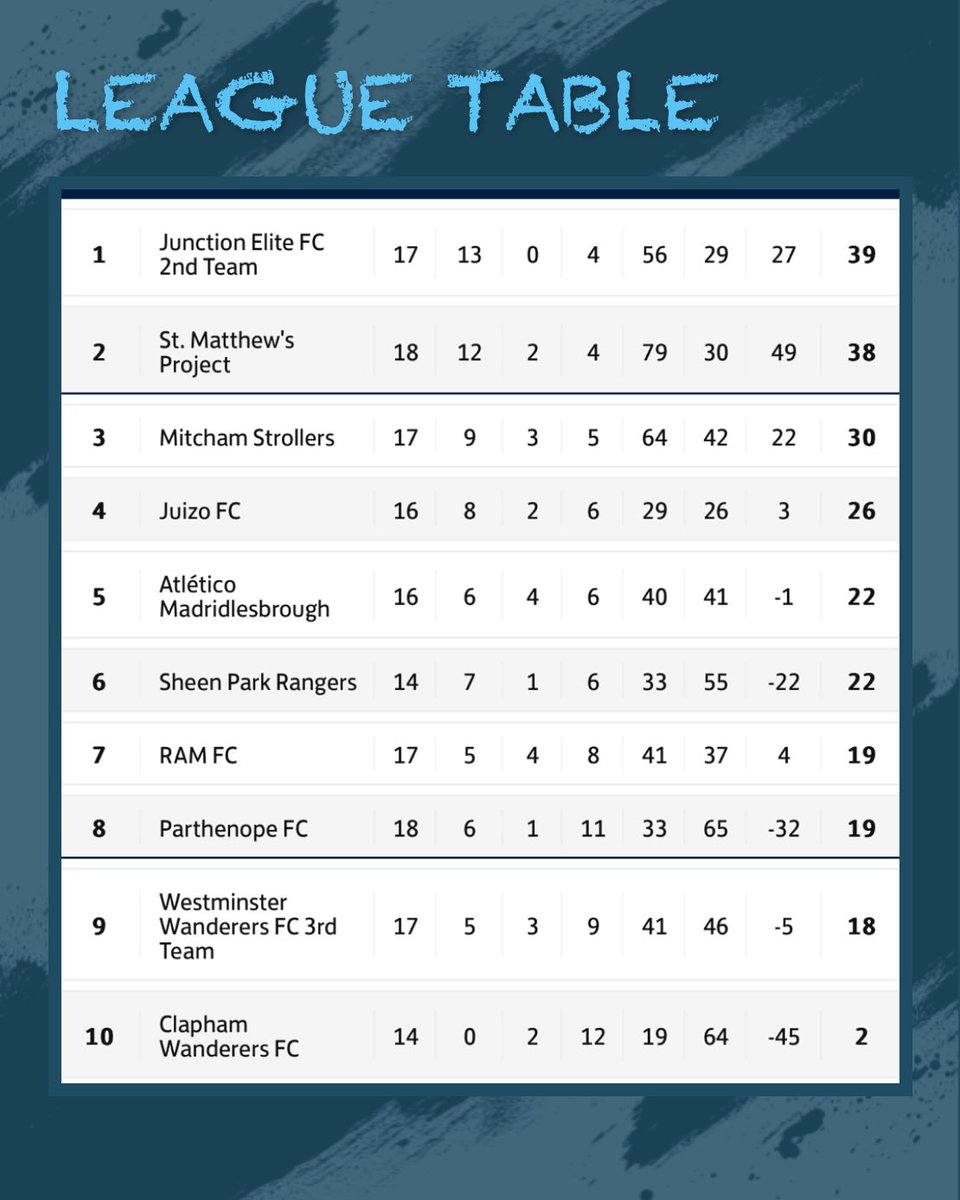 #LeagueTable <a href="/SouthernSunday/">Southern Sunday Football League</a> #Div.5 #NeverGiveUp #FinoAllaFine #NonMollare #ForzaParthenopeFcSempre🧜🏻‍♀️💙