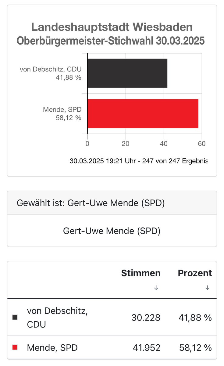 Herzlichen Glückwunsch an <a href="/GertUweMende/">Gert-Uwe Mende</a> zur erfolgreichen Wiederwahl zum Oberbürgermeister der Stadt Wiesbaden.