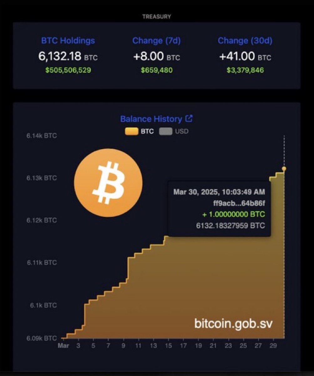 8RoaringLion8's tweet image. 🚨El Salvador doubling down while the West prints itself into oblivion. 

Visionaries stack sats..clueless leaders print paper. 

History will remember who had the guts. 🦁

#Bitcoin #RoaringLion #FinancialRevolution #HODL #ElSalvador #Bullrun #Crypto