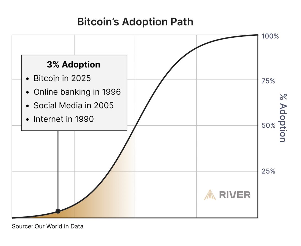 ADOPTION: #Bitcoin’s adoption in 2025 is only 3% completed! We’re at the same stage the internet was in 1990, online banking in 1996, and social media in 2005.

WE ARE SO EARLY. Don’t fuck it up because you are an impatient and ungrateful b****!