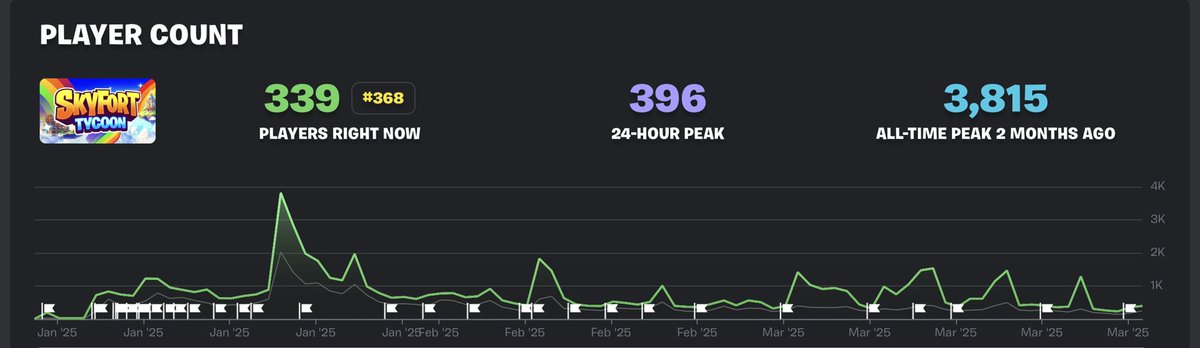 3 months ago we released SkyFort Tycoon in #UEFN
This is the biggest achievement for our team as we have had a lot of games with higher peak CCU numbers but none of them have stuck with Fortnite audience for as long. I am excited for what is coming soon!