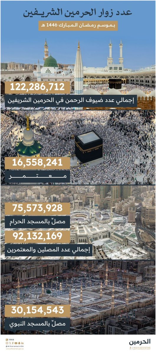 abokhaled4060's tweet image. الحرمين الشرفين بالارقام خلال شهر رمضان
١٢٢ مليون اجمالي عدد ضيوف الرحمن
١٦ مليون اجمالي عدد المعتمرين
٧٥ مليون اجمالي عدد المصلين بالحرم
٩٢ مليون اجمالي عدد المصلين والمعتمرين
رجال مخلصين في جميع القطاعات العسكريه والحكوميه عملوا على خدمتهم وعلى اداء المشاعر بكل اطمئنان…