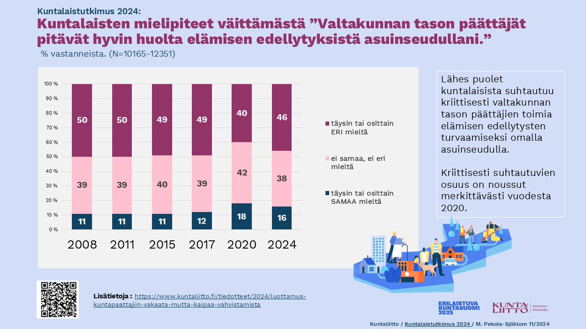 Tämänpäiväiseen #Yle uutiseen liittyen; 
Kuntalaisten epäluottamus poliitikoihin kohdistuu erityisesti valtakunnan päättäjiin. <a href="/Kuntaliitto/">Kuntaliitto | Kommunförbundet</a>  #Kuntalaistutkimus2024 tutkittua: 

#kunnat #kuntalaiset #luottamus #luottamushenkilöt #eduskunta #kansanedustajat

yle.fi/a/74-20152171