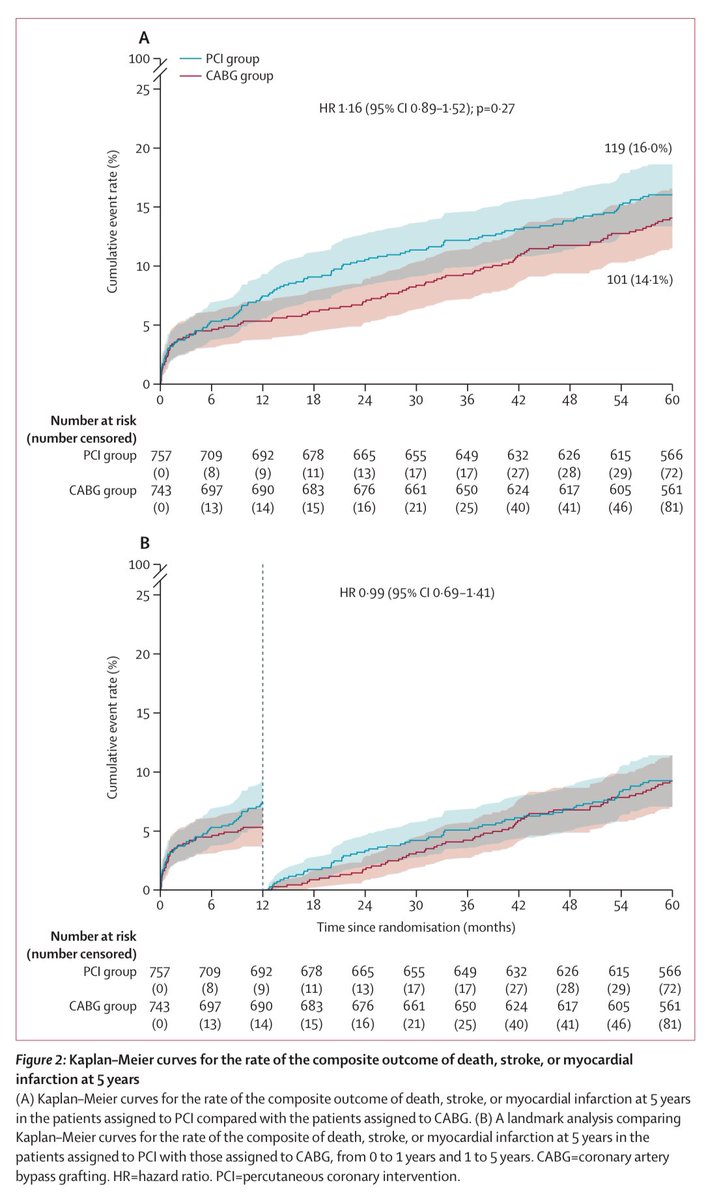 Raffaele Piccolo (@piccoloraf) on Twitter photo 5-year follow-up of FAME 3 trial comparing FFR-guided, contemporary PCI vs CABG in multivessel CAD. The gap is narrowing with no significant difference in death/MI/stroke. #ACC2025 and published in <a href="/TheLancet/">The Lancet</a>. <a href="/jedicath/">jedicath աǟզǟʀ.ǟɦʍɛɖ</a> <a href="/djc795/">David J. Cohen, MD, MSc</a> <a href="/SVRaoMD/">Sunil V. Rao</a> <a href="/PCRonline/">PCRonline 🫀</a> <a href="/ACCinTouch/">American College of Cardiology</a> <a href="/SCAI/">SCAI</a> <a href="/AHAScience/">AHA Science</a> 5-year follow-up of FAME 3 trial comparing FFR-guided, contemporary PCI vs CABG in multivessel CAD. The gap is narrowing with no significant difference in death/MI/stroke. #ACC2025 and published in <a href="/TheLancet/">The Lancet</a>. <a href="/jedicath/">jedicath աǟզǟʀ.ǟɦʍɛɖ</a> <a href="/djc795/">David J. Cohen, MD, MSc</a> <a href="/SVRaoMD/">Sunil V. Rao</a> <a href="/PCRonline/">PCRonline 🫀</a> <a href="/ACCinTouch/">American College of Cardiology</a> <a href="/SCAI/">SCAI</a> <a href="/AHAScience/">AHA Science</a>