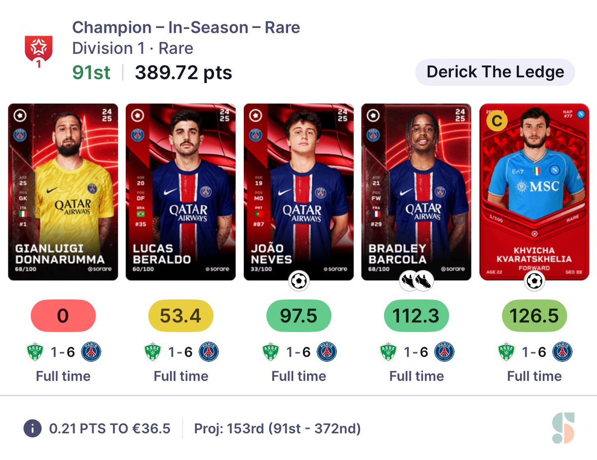 Dericktheledge's tweet photo. It has been a painful GW, but I’ve promised myself not to moan about @sorare anymore. Positives outweigh negatives for me. I’ll do more research next week I guess 🤷🏼‍♂️ https://t.co/0Co8fSEEk1
