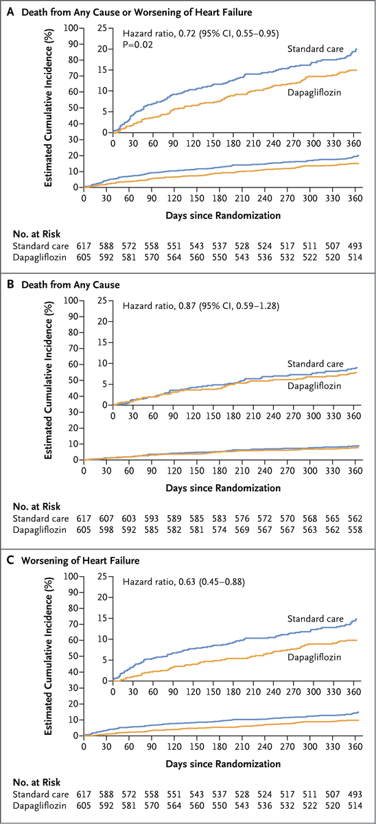 NEJM (@nejm) on Twitter photo Original Article: Dapagliflozin in Patients Undergoing Transcatheter Aortic-Valve Implantation (DapaTAVI trial) nej.md/4kSIc7L
Editorial: Aortic Stenosis — When Valve Intervention Is Not Enough nej.md/4l04Fjj
#ACC25 | <a href="/ACCinTouch/">American College of Cardiology</a> Original Article: Dapagliflozin in Patients Undergoing Transcatheter Aortic-Valve Implantation (DapaTAVI trial) nej.md/4kSIc7L
Editorial: Aortic Stenosis — When Valve Intervention Is Not Enough nej.md/4l04Fjj
#ACC25 | <a href="/ACCinTouch/">American College of Cardiology</a>