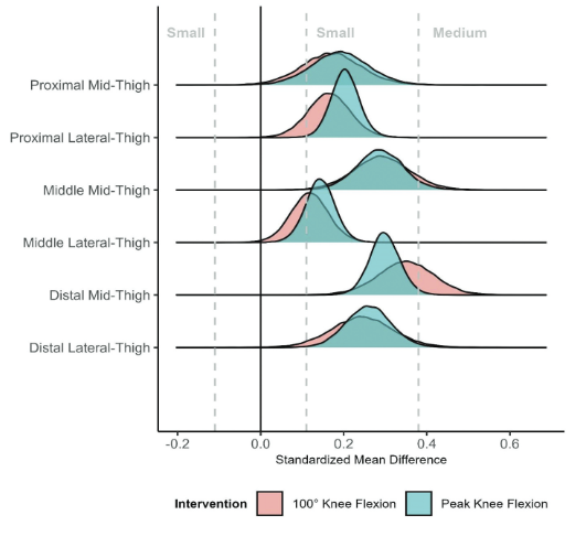 In our new study we observed that quadriceps femoris hypertrophy was similar between full ROM and 100 degrees ROM in the leg press. We didn't measure growth in the hip extensors, which have been observed to increase growth from full ROM training 💪Link:tandfonline.com/doi/full/10.10…