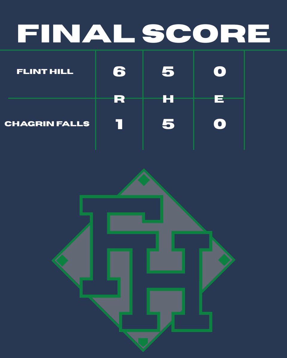 HUSKIES WIN GAME 3 IN MYRTLE BEACH!! 🌴☀️⚾️

Offensively:
‘26 Aidan Ryan 1-3 3B 2 R BB SB 
‘28 Asher Ricard 2-3 SB
‘25 Sebastian Gratacos R BB SB HBP
‘25 Jake Blazejowski 1-1 RBI 2 BB

Pitching:
‘26 Marshall Johnson 4.0 IP 4 H 5 SO
‘26 Michael Morgan 3.0 IP 1 H 3 SO
#GoHuskies