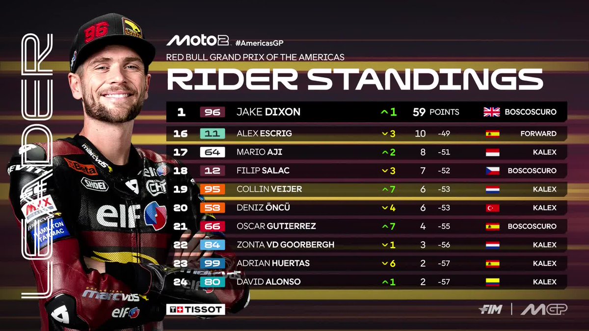 MotoGP™🏁 (@motogp) on Twitter photo It's now <a href="/jakedixonracing/">Jake Dixon</a> on top of the #Moto2 standings with Canet and <a href="/18ManuGonzalez/">Manuel Gonzalez Simon</a> right behind 🔥
#AmericasGP 🇺🇸 It's now <a href="/jakedixonracing/">Jake Dixon</a> on top of the #Moto2 standings with Canet and <a href="/18ManuGonzalez/">Manuel Gonzalez Simon</a> right behind 🔥
#AmericasGP 🇺🇸