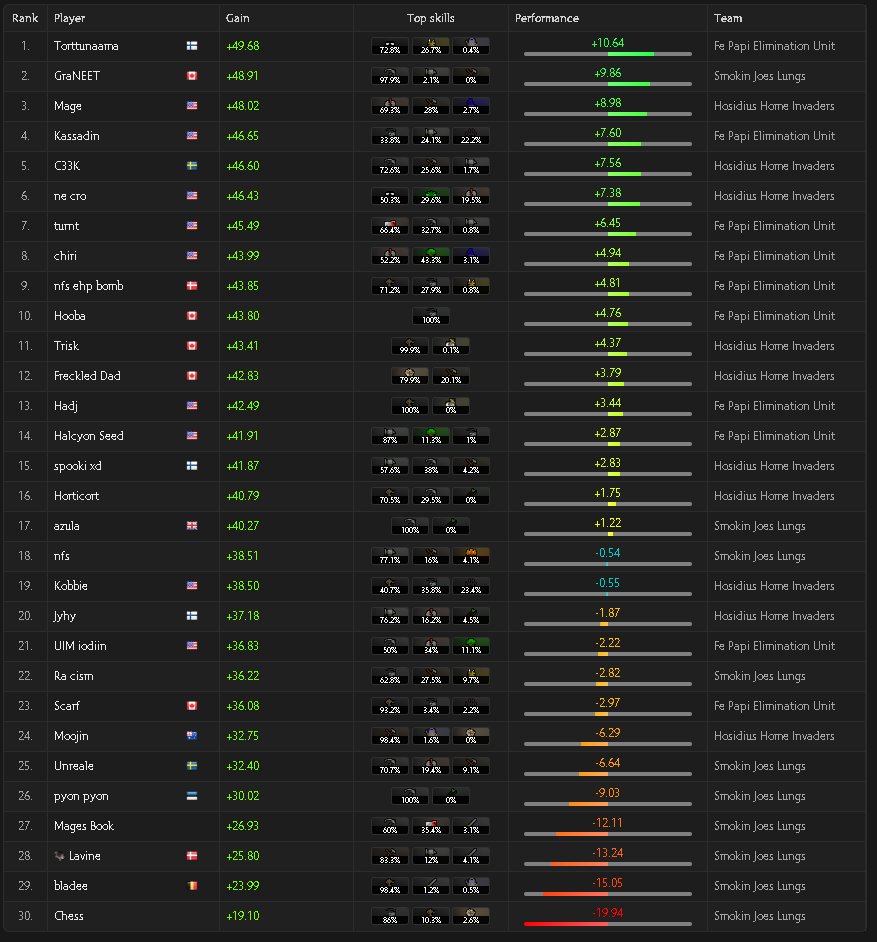 The Spring Smoke Break is over.

Congrats to the skilled agents of the F.P.E.U on a big win and a ciggy badge 🚬

Your comp MVP is: <a href="/Torttunaama/">Torttunaama</a> with a fat 49.68 EHP

Special thank you to <a href="/hashsheep132460/">spooki</a> <a href="/DartsOSRS/">Darts</a> for captaining ♥️♥️♥️♥️