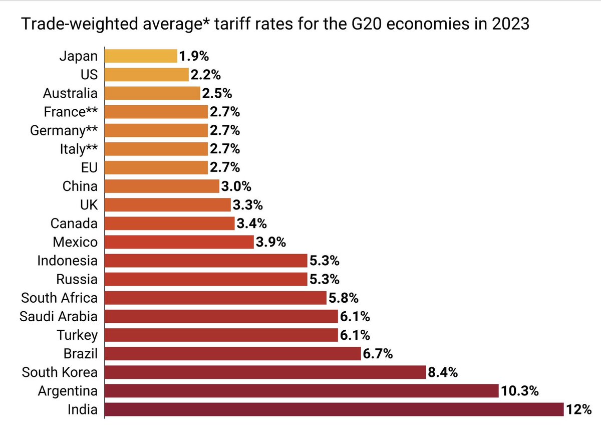 “If tariffs are so bad, why do other countries impose them?”

The countries that impose tariffs are the poorest, most inefficient, lowest real growth countries on earth.

Literally.

If you’d rather be Argentina, Brazil, Turkey, or South Africa, instead of the United States, you