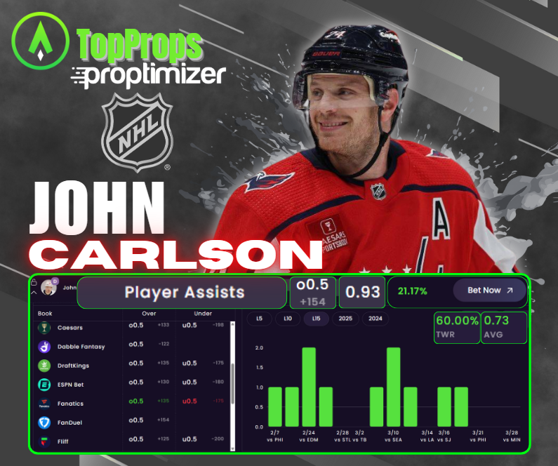 ProptimizerEV's tweet image. 🚨Find +EV Props With Advanced Analytics🚨

✅John Carlson
✅OVER 0.5 Total Assists(+154 Fanduel)
✅0.93 SA Projected Line/Averaging 0.73 TA
✅60% Win Rate Over the 15 games

#GamblingX #NHL #Caps #HockeysBack 

@TheSharpApp | sharp.app/sharp-pro-spor…