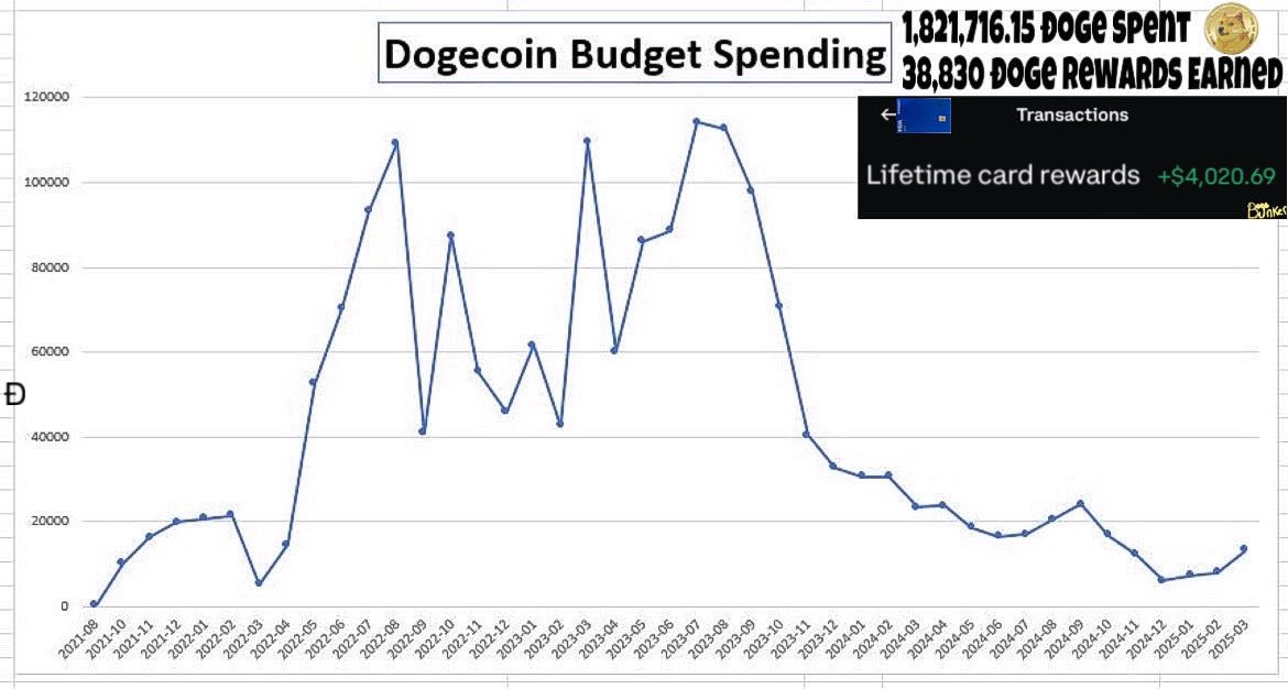 Updated Doge buÐget spending. 

It has been over a year since I updated my sheet. This only accounts for the dogecoin I have spent using my debit card for budget spending.

*Highlights*
* 1,821,716 doge spent through March 25
* 38,830 doge rewards earned spending
* Just hit