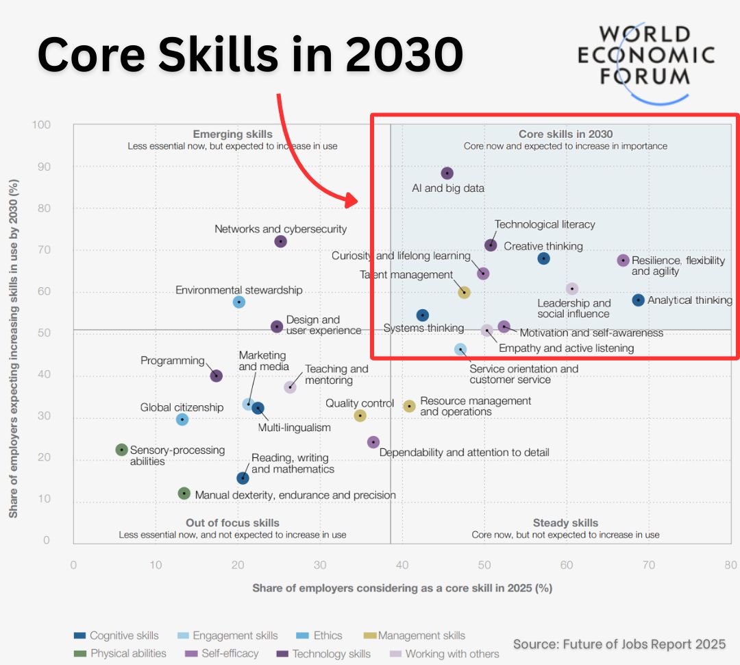 Core skills in 2030 by World Economic Forum