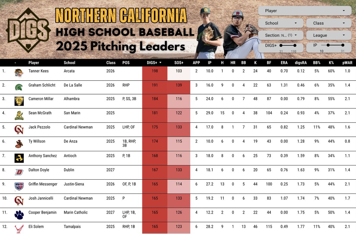 CIF North Coast Section WAR Leaders (top 80)

Casa Grande's Danny Mercado is the first player in the section to top 3 WAR this season.

-Also pictured are NCS BaGS+ (min 20 PA) &amp; DIGS+ (min 10 IP) leaders. 

lookerstudio.google.com/u/0/reporting/…