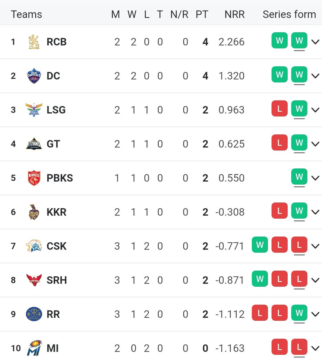 therealirshaad's tweet photo. table of IPL
#CSK on 7
#thalaforareason https://t.co/BXwZV3PRxh