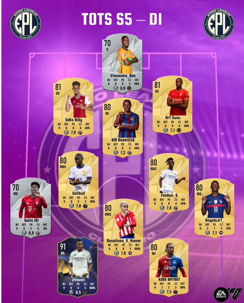 EPro League (@eproleague11v11) on Twitter photo 🔥TOTS - D1 S5🔥
Voici l’élite d’EPL : les 11 meilleurs joueurs de la D1 ! 🎩⚽ La <a href="/ImpactFootball4/">Impact Football</a> se distingue dans cette TOTS ! 👏
🙏🏻Merci pour votre soutien tout au long de la saison ! Rdv mercredi pour l’ultime saison avant les play in ! 👀
#FC25 #ClubPro #Esport 🔥TOTS - D1 S5🔥
Voici l’élite d’EPL : les 11 meilleurs joueurs de la D1 ! 🎩⚽ La <a href="/ImpactFootball4/">Impact Football</a> se distingue dans cette TOTS ! 👏
🙏🏻Merci pour votre soutien tout au long de la saison ! Rdv mercredi pour l’ultime saison avant les play in ! 👀
#FC25 #ClubPro #Esport